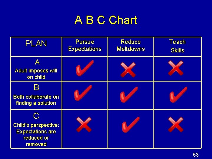 A B C Chart PLAN Pursue Expectations Reduce Meltdowns Teach Skills A Adult imposes