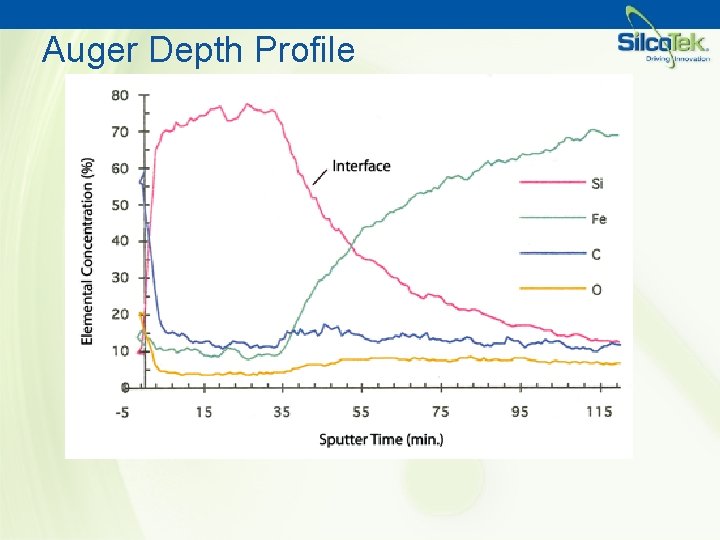 Auger Depth Profile 