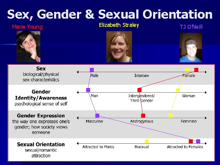 Sex, Gender & Sexual Orientation Marie Young Elizabeth Straley TJ O’Neill 10 