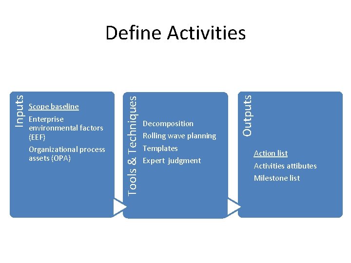 Decomposition Rolling wave planning Templates Expert judgment Outputs Scope baseline Enterprise environmental factors (EEF)