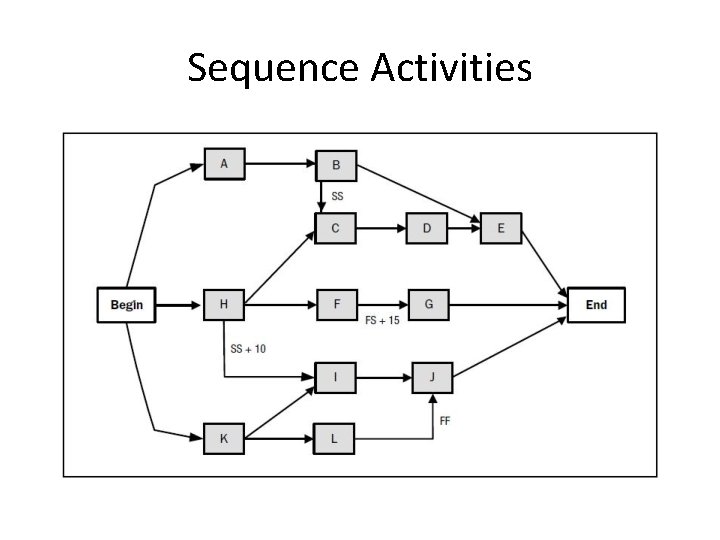 Sequence Activities 