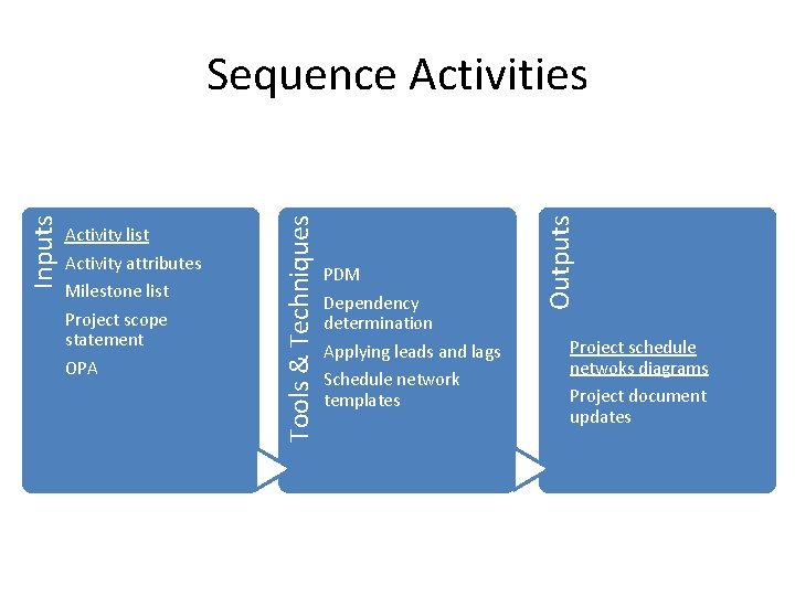 OPA PDM Dependency determination Applying leads and lags Schedule network templates Outputs Activity list