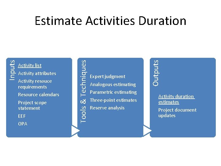 Project scope statement EEF OPA Expert judgment Analogous estimating Parametric estimating Three-point estimates Reserve