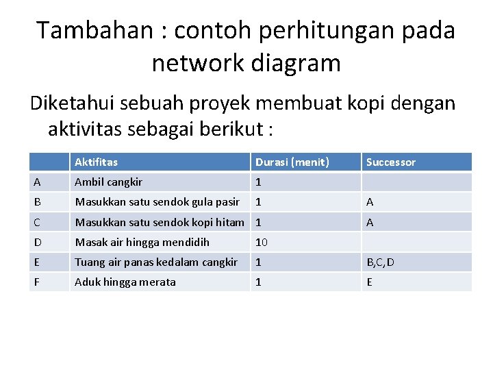 Tambahan : contoh perhitungan pada network diagram Diketahui sebuah proyek membuat kopi dengan aktivitas