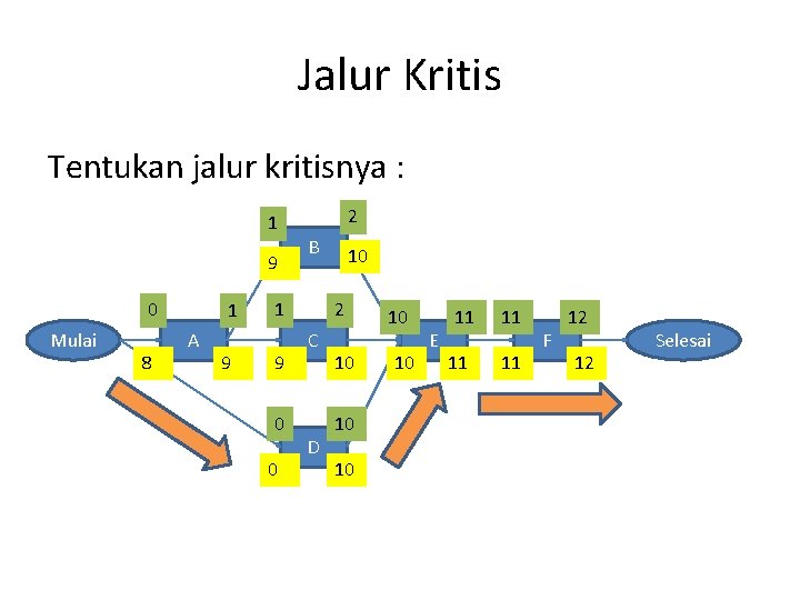 Jalur Kritis Tentukan jalur kritisnya : 1 9 0 Mulai 8 1 A 9