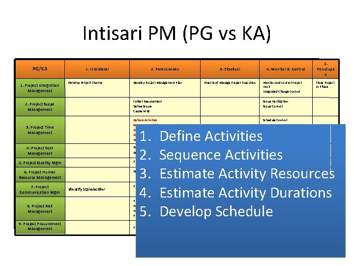 Intisari PM (PG vs KA) PG/KA 1. Project Integration Management 1. Inisialisasi Develop Project