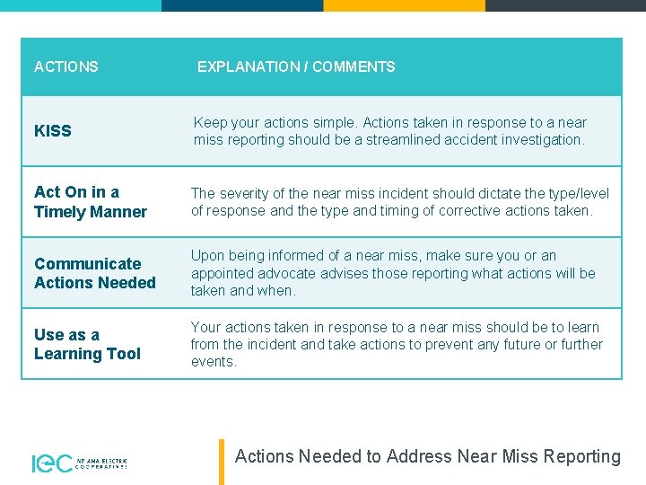 ACTIONS EXPLANATION / COMMENTS KISS Keep your actions simple. Actions taken in response to