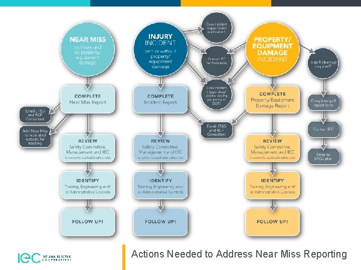 Actions Needed to Address Near Miss Reporting 