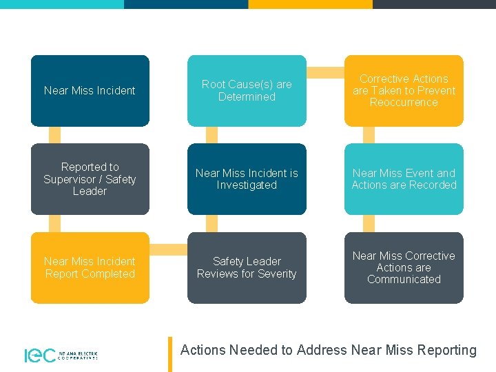 Near Miss Incident Root Cause(s) are Determined Corrective Actions are Taken to Prevent Reoccurrence
