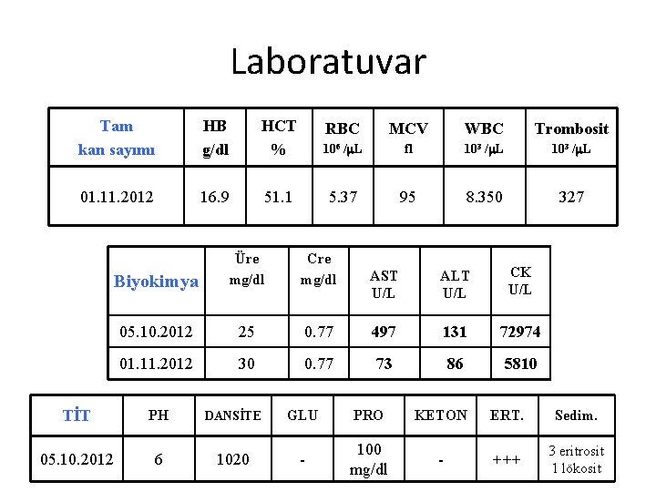 Laboratuvar Tam kan sayımı HB g/dl HCT % RBC MCV WBC Trombosit 106 /