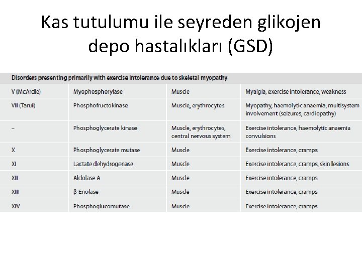 Kas tutulumu ile seyreden glikojen depo hastalıkları (GSD) 