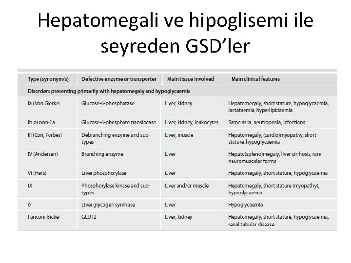 Hepatomegali ve hipoglisemi ile seyreden GSD’ler 