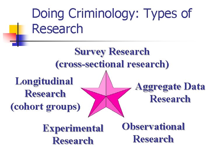 Doing Criminology: Types of Research Survey Research (cross-sectional research) Longitudinal Research (cohort groups) Experimental