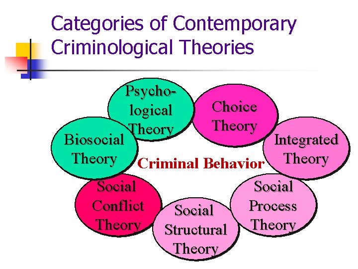 Categories of Contemporary Criminological Theories Psychological Theory Choice Theory Biosocial Integrated Theory Criminal Behavior