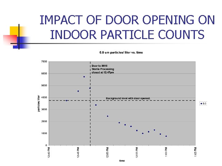 IMPACT OF DOOR OPENING ON INDOOR PARTICLE COUNTS 