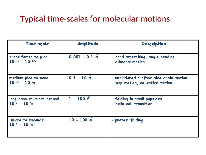 Typical time-scales for molecular motions Time scale short femto to pico 10 -15 -