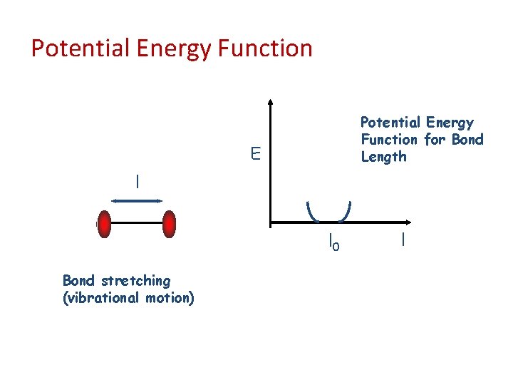 Potential Energy Function for Bond Length E l l 0 Bond stretching (vibrational motion) Potential Energy Function for Bond Length E l l 0 Bond stretching (vibrational motion)