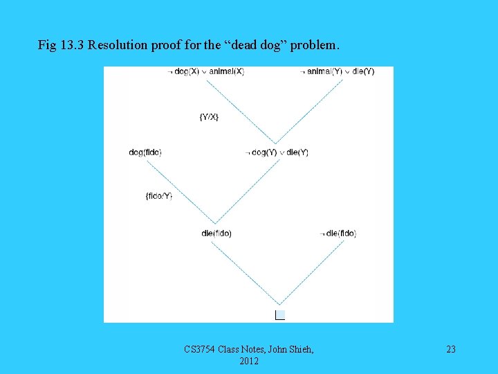 Fig 13. 3 Resolution proof for the “dead dog” problem. CS 3754 Class Notes,
