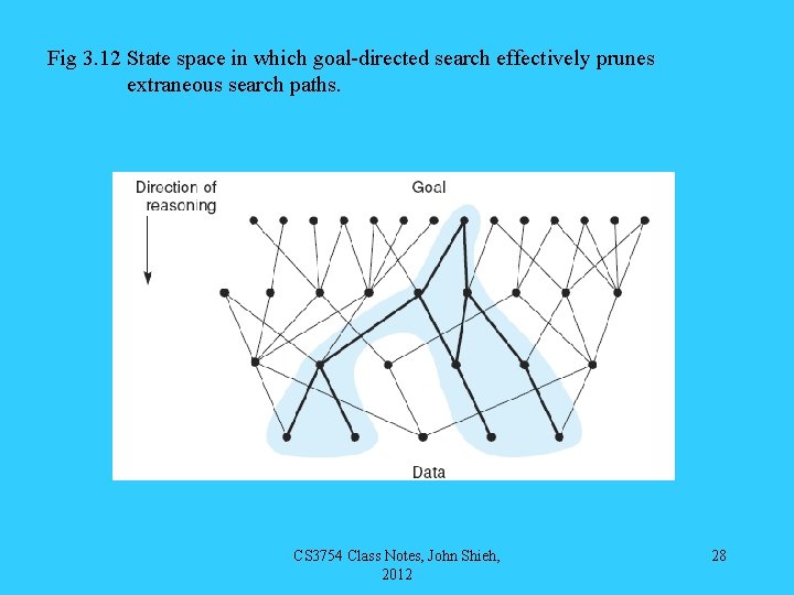 Fig 3. 12 State space in which goal-directed search effectively prunes extraneous search paths.
