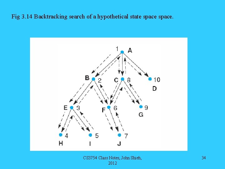 Fig 3. 14 Backtracking search of a hypothetical state space. CS 3754 Class Notes,