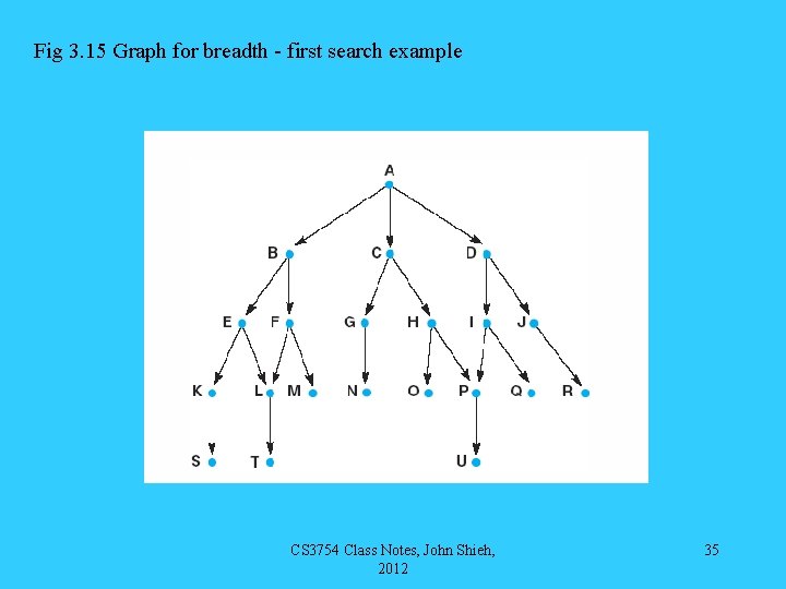 Fig 3. 15 Graph for breadth - first search example CS 3754 Class Notes,