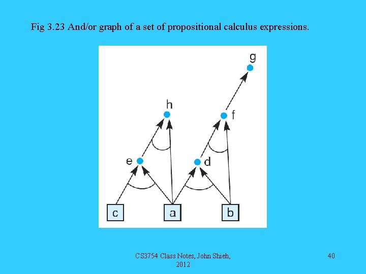 Fig 3. 23 And/or graph of a set of propositional calculus expressions. CS 3754
