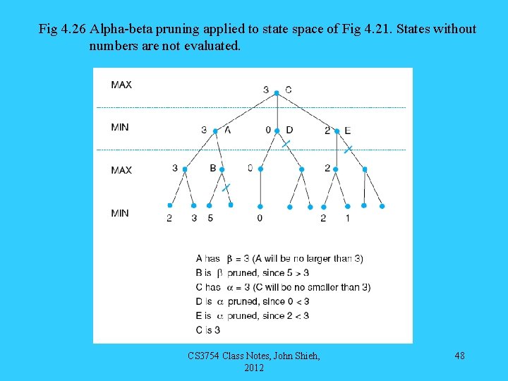 Fig 4. 26 Alpha-beta pruning applied to state space of Fig 4. 21. States