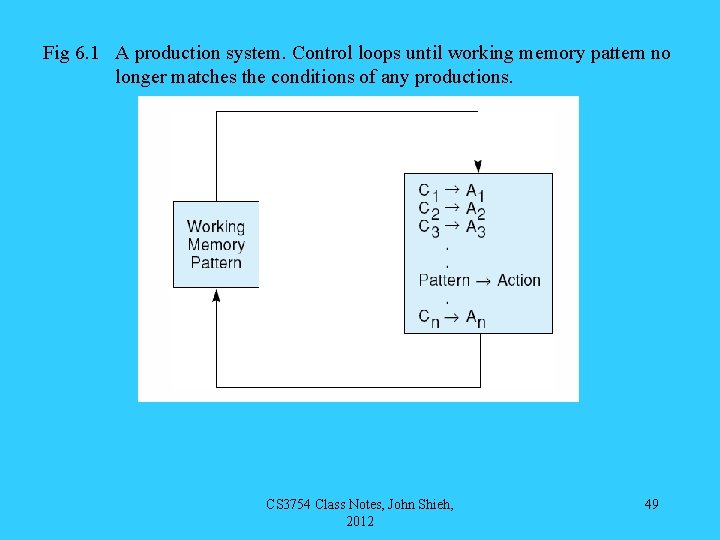 Fig 6. 1 A production system. Control loops until working memory pattern no longer