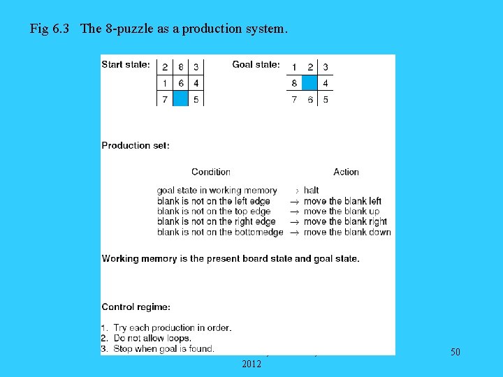 Fig 6. 3 The 8 -puzzle as a production system. CS 3754 Class Notes,
