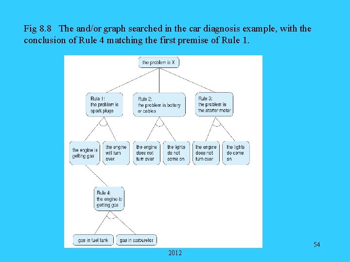 Fig 8. 8 The and/or graph searched in the car diagnosis example, with the