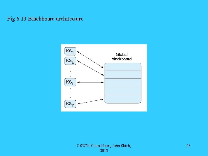 Fig 6. 13 Blackboard architecture CS 3754 Class Notes, John Shieh, 2012 63 