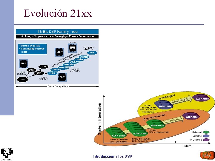 Evolución 21 xx Introducción a los DSP 