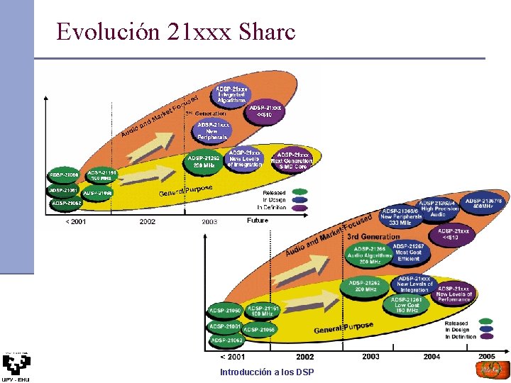 Evolución 21 xxx Sharc Introducción a los DSP 