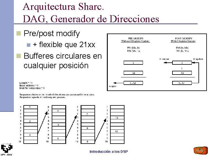 Arquitectura Sharc. DAG, Generador de Direcciones n Pre/post modify n + flexible que 21