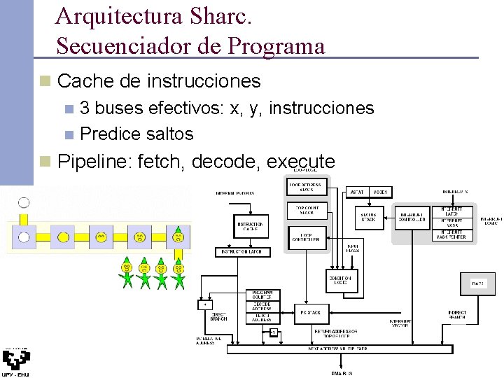 Arquitectura Sharc. Secuenciador de Programa n Cache de instrucciones n 3 buses efectivos: x,