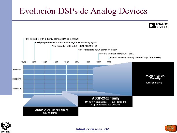 Evolución DSPs de Analog Devices Introducción a los DSP 