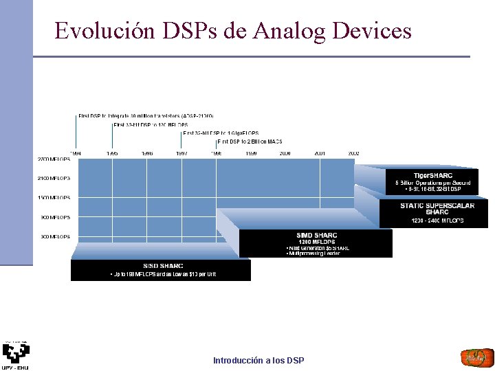 Evolución DSPs de Analog Devices Introducción a los DSP 