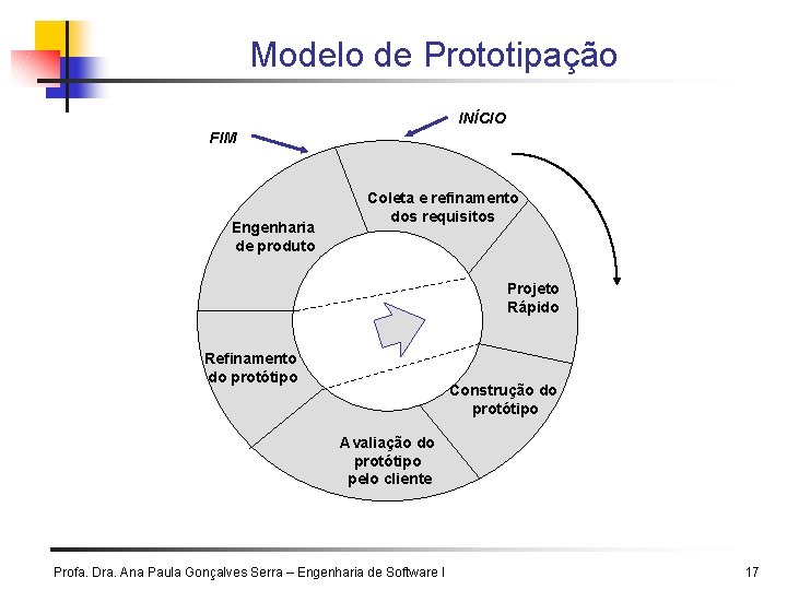 Modelo de Prototipação INÍCIO FIM Engenharia de produto Coleta e refinamento dos requisitos Projeto Modelo de Prototipação INÍCIO FIM Engenharia de produto Coleta e refinamento dos requisitos Projeto