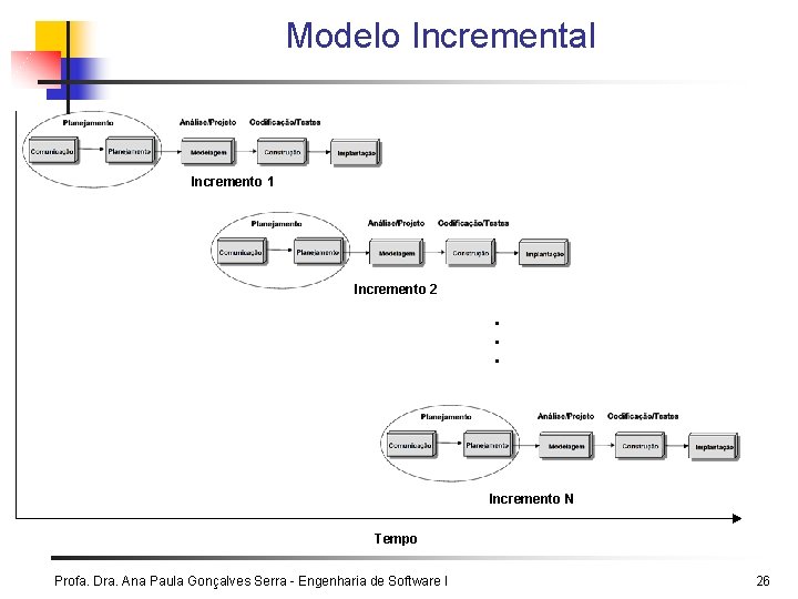 Modelo Incremental Incremento 1 Incremento 2 . . . Incremento N Tempo Profa. Dra. Modelo Incremental Incremento 1 Incremento 2 . . . Incremento N Tempo Profa. Dra.