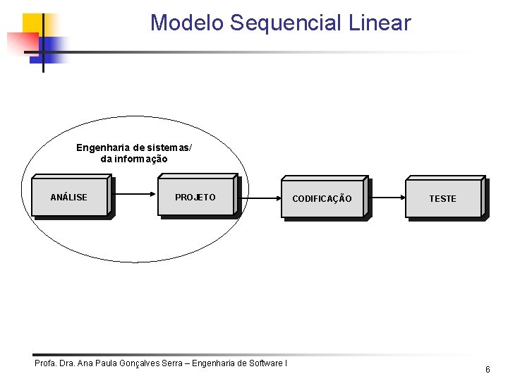 Modelo Sequencial Linear Engenharia de sistemas/ da informação ANÁLISE PROJETO Profa. Dra. Ana Paula Modelo Sequencial Linear Engenharia de sistemas/ da informação ANÁLISE PROJETO Profa. Dra. Ana Paula