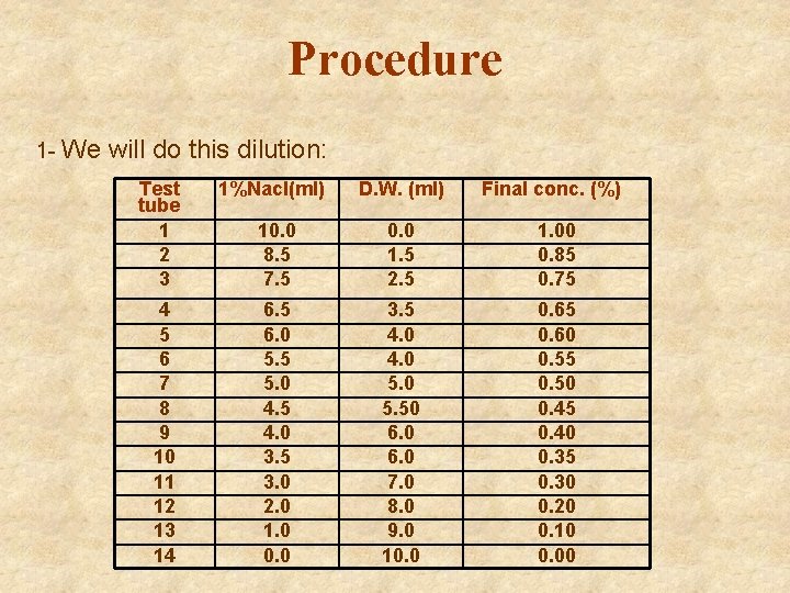 Procedure 1 - We will do this dilution: Test tube 1 2 3 1%Nacl(ml)