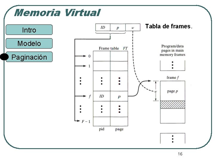 Memoria Virtual Intro Tabla de frames. Modelo Paginación 16 