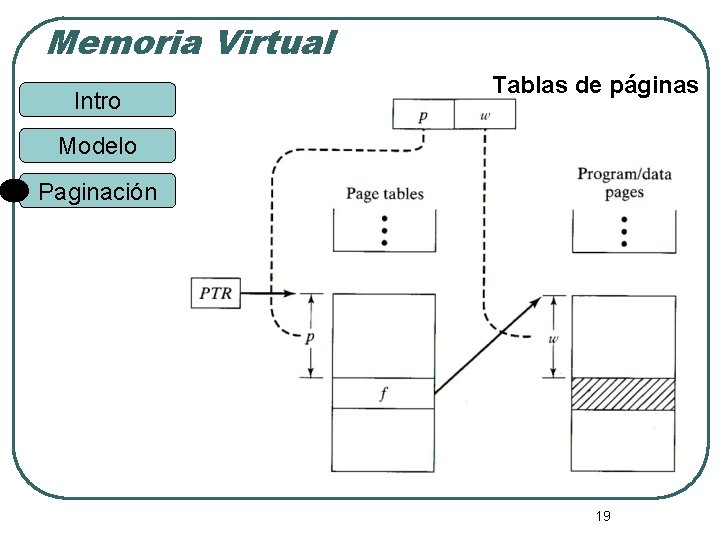 Memoria Virtual Intro Tablas de páginas Modelo Paginación 19 