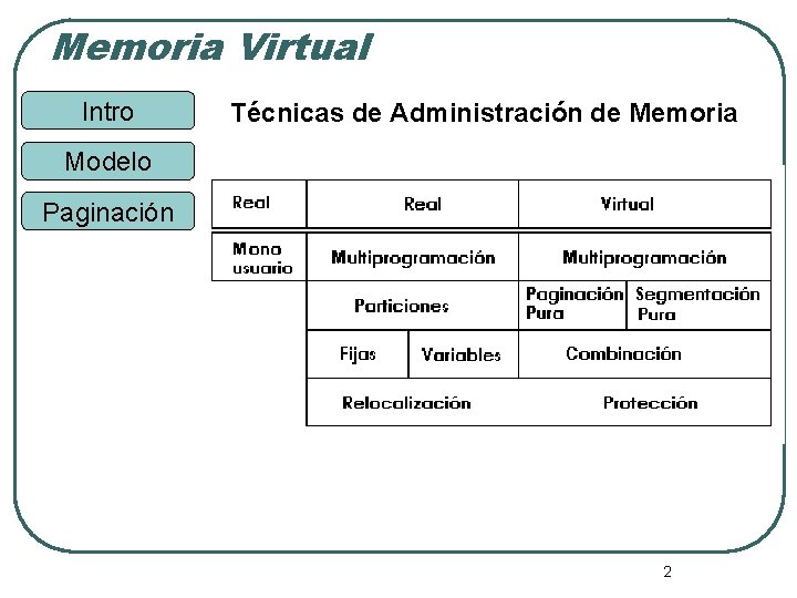 Memoria Virtual Intro Técnicas de Administración de Memoria Modelo Paginación 2 