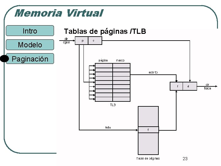 Memoria Virtual Intro Tablas de páginas /TLB Modelo Paginación 23 