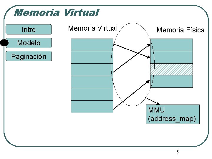 Memoria Virtual Intro Memoria Virtual Memoria Física Modelo Paginación MMU (address_map) 5 