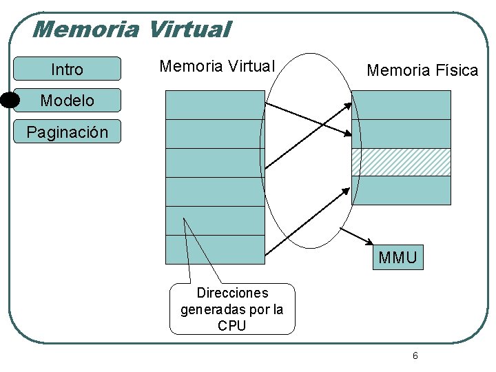 Memoria Virtual Intro Memoria Virtual Memoria Física Modelo Paginación MMU Direcciones generadas por la