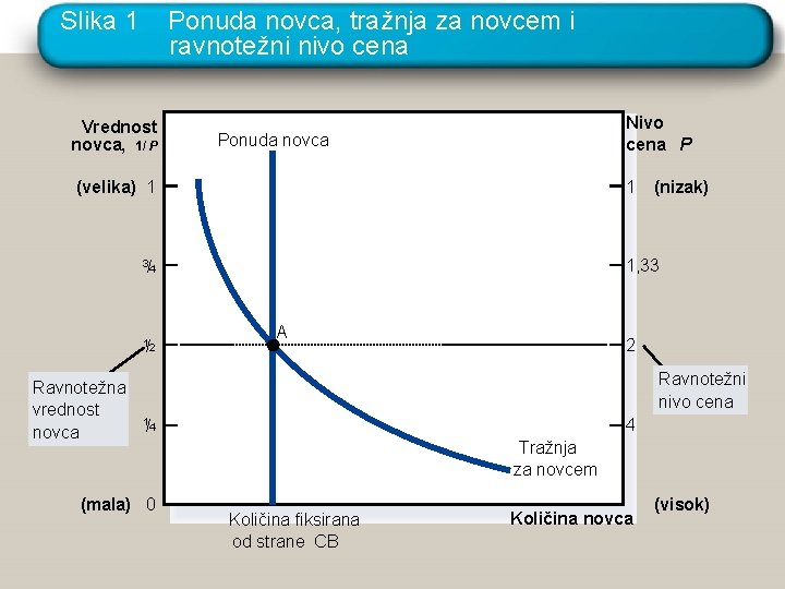 Slika 1 Ponuda novca, tražnja za novcem i ravnotežni nivo cena Vrednost novca, 1/