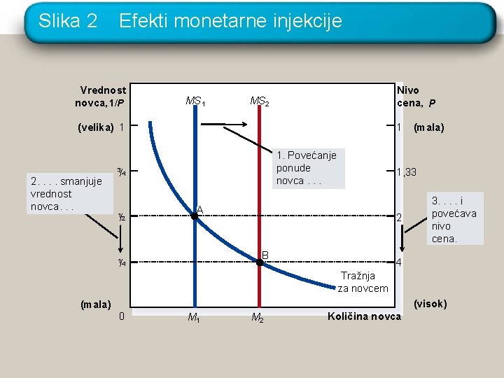 Slika 2 Efekti monetarne injekcije Vrednost novca, 1/P MS 1 Nivo cena, P MS