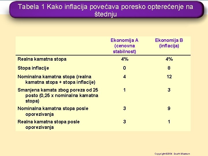 Tabela 1 Kako inflacija povećava poresko opterećenje na štednju Ekonomija A (cenovna stabilnost) Ekonomija